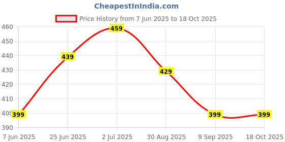amazon.in Strauss Double Wheel Ab & Exercise Roller | Anti-Skid Wheel Base, Non-Slip PVC Handles | Ideal for Home, Gym Workout for Abs, Tummy, (Red) Price History Graph from 7 Jun 2025 to 18 Oct 2025