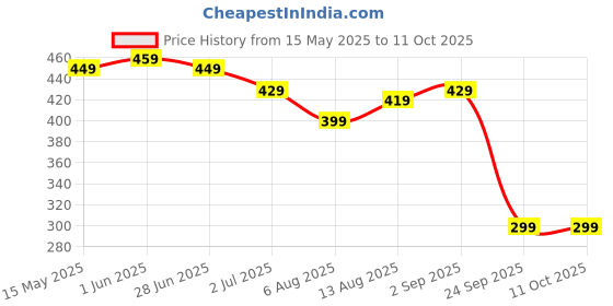 amazon.in Strauss Double Wheel Ab & Exercise Roller | Anti-Skid Wheel Base, Non-Slip PVC Handles with Foam | Ideal for Home, Gym Workout for Abs, Tummy, (Red) strauss Price History Graph from 15 May 2025 to 11 Oct 2025