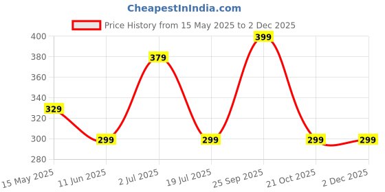 amazon.in Strauss Double Wheel Ab & Exercise Roller | Anti-Skid Wheel Base, Non-Slip Stainless Steel Handles & Knee Mat| Abdominal Exercise Roller Wheel|Exercise Equipment for Home, Gym workout for Abs, (Green) strauss Price History Graph from 15 May 2025 to 30 Nov 2025