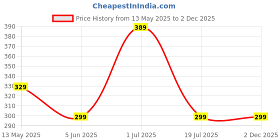amazon.in STRAUSS Dual Shaker Pro | Pre & Post Protein Shake On the Go | Leakproof and BPA-Free Material | Dual Shaker Bottle | Protein Shaker Bottle for Gym | Suitable for Both Men and Women, 700ml strauss Price History Graph from 13 May 2025 to 2 Dec 2025