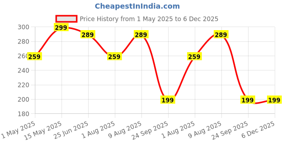 amazon.in Strauss Energy Shaker Bottle, White Shade, (Yellow) strauss Price History Graph from 1 May 2025 to 5 Dec 2025
