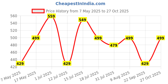 amazon.in Strauss Foot/Hand Massage Roller with Wheels | Ideal for Physiotherapy, Deep Tissue Massage, Trigger Point Therapy, Muscle Knots | Acupressure Knobs & Pain Relief Price History Graph from 7 May 2025 to 27 Oct 2025