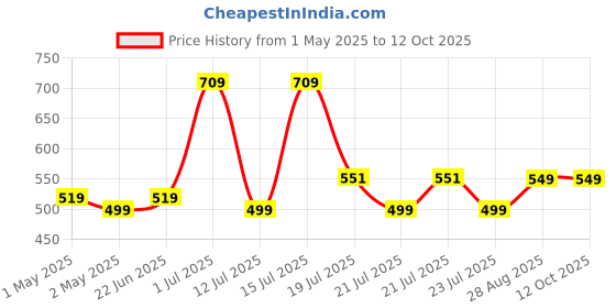 amazon.in Strauss GlideX Cycling Helmet | Lightweight with Good Ventilation | Multi-Sport Helmet for Mountain, Road Biking & Skating | EPS Foam Lining | Ideal for Adults with 15+ Age (Black) Price History Graph from 1 May 2025 to 12 Oct 2025