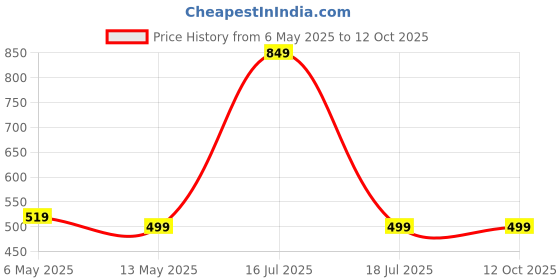 amazon.in Strauss GlideX Cycling Helmet | Lightweight with Good Ventilation | Multi-Sport Helmet for Mountain, Road Biking & Skating | EPS Foam Lining | Ideal for Adults with 15+ Age (Blue) strauss Price History Graph from 6 May 2025 to 12 Oct 2025