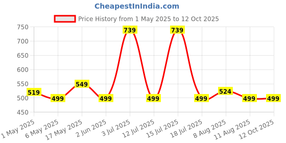 amazon.in Strauss GlideX Cycling Helmet | Lightweight with Good Ventilation | Multi-Sport Helmet for Mountain, Road Biking & Skating | EPS Foam Lining | Ideal for Adults with 15+ Age (Pink) strauss Price History Graph from 1 May 2025 to 12 Oct 2025