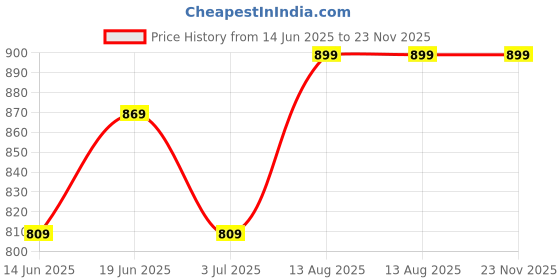 amazon.in Strauss Grid Foam Roller | Eco-Friendly Spikes Foam Roller | Premium Eva Foam | Light Weight & Travel-Friendly Foam Roller for Relieve Muscle Tightness, Soreness & Inflammation, 45 cm (Black) Price History Graph from 14 Jun 2025 to 22 Nov 2025
