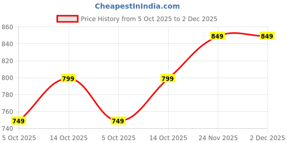 amazon.in Strauss Grid Foam Roller | Eco-Friendly Spikes Foam Roller | Premium Eva Foam | Light Weight & Travel-Friendly Foam Roller for Relieve Muscle Tightness, Soreness & Inflammation (Black) Price History Graph from 5 Oct 2025 to 1 Dec 2025