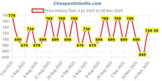 amazon.in Strauss Grid Foam Roller | Eco-Friendly Spikes Foam Roller | Premium Eva Foam | Light Weight & Travel-Friendly Foam Roller for Relieve Muscle Tightness, Soreness & Inflammation,33 CM (Purple) Price History Graph from 3 Jul 2025 to 28 Nov 2025