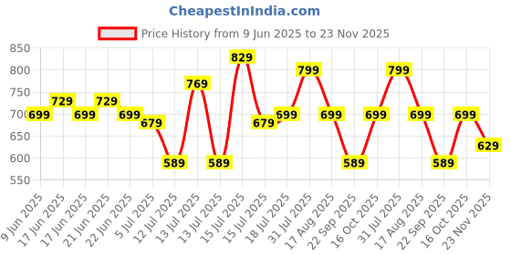 amazon.in Strauss Grid Foam Roller | Eco-Friendly Spikes Foam Roller | Premium Eva Foam | Light Weight & Travel-Friendly Foam Roller for Relieve Muscle Tightness, Soreness & Inflammation,33 CM (Red) strauss Price History Graph from 9 Jun 2025 to 23 Nov 2025