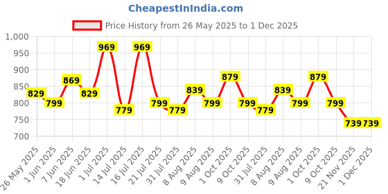 amazon.in Strauss Grid Foam Roller | Eco-Friendly Spikes Foam Roller | Premium Eva Foam | Light Weight & Travel-Friendly Foam Roller for Relieve Muscle Tightness, Soreness & Inflammation,45 CM (Pink) strauss Price History Graph from 26 May 2025 to 30 Nov 2025