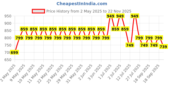 amazon.in Strauss Grid Foam Roller | Eco-Friendly Spikes Foam Roller | Premium Eva Foam | Light Weight & Travel-Friendly Foam Roller for Relieve Muscle Tightness, Soreness & Inflammation,45 CM (Purple) strauss Price History Graph from 2 May 2025 to 22 Nov 2025