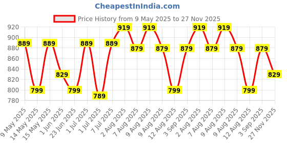 amazon.in Strauss Grid Foam Roller | Eco-Friendly Spikes Foam Roller | Premium Eva Foam | Light Weight & Travel-Friendly Foam Roller for Relieve Muscle Tightness, Soreness & Inflammation,45 CM (Red) Price History Graph from 9 May 2025 to 27 Nov 2025