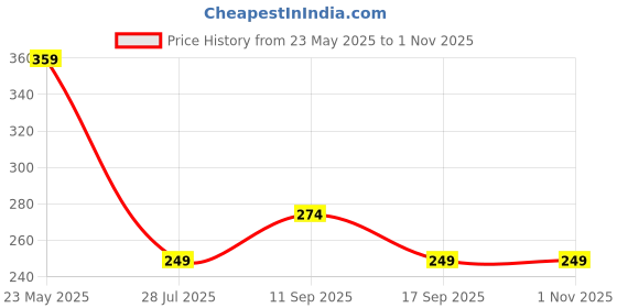 amazon.in Strauss Heavy Duty PVC Resistance Band D Shaped Handles | Ideal for Stretching, Workout, Home Gym and Toning with Heavy Quality Grip | Durable Handles for Men & Women | Set of 2, (Black) Price History Graph from 23 May 2025 to 1 Nov 2025