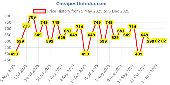 amazon.in Strauss High Density Foam Roller | Deep Tissue Massage Roller for Knee Exercise, Muscles Recovery & Physiotherapy | Home Gym Fitness Equipment for Full Body Relaxation and Flexibility | 30 cm,(Blue) strauss Price History Graph from 5 May 2025 to 5 Dec 2025