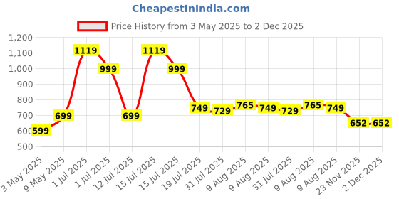 amazon.in Strauss High Density Foam Roller | Deep Tissue Massage Roller for Knee Exercise, Muscles Recovery & Physiotherapy | Home Gym Fitness Equipment for Full Body Relaxation and Flexibility | 45cm,(Blue) Price History Graph from 3 May 2025 to 2 Dec 2025