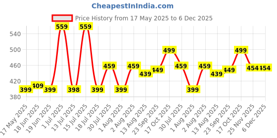 amazon.in Strauss Kids Skateboard | 17 X 5 Inches Maple Wood Skateboard with PU Wheels for Kids Upto 5 Years | Suitable for Boys and Girls | Ideal for Beginners,Learners and Training Purpose, (Lion) strauss Price History Graph from 17 May 2025 to 5 Dec 2025