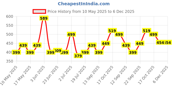 amazon.in Strauss Kids Skateboard | 17 X 5 Inches Maple Wood Skateboard with PU Wheels for Kids Upto 5 Years | Suitable for Boys and Girls | Ideal for Beginners,Learners and Training Purpose, (White Horse) strauss Price History Graph from 10 May 2025 to 6 Dec 2025