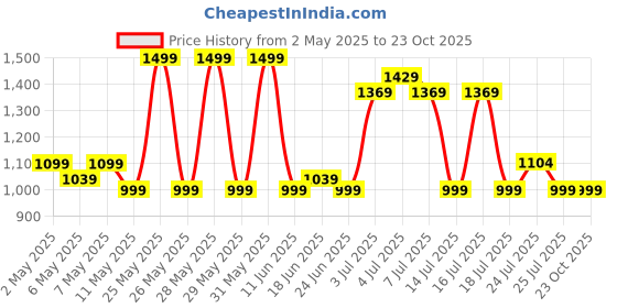 amazon.in Strauss Launcher Cricket Bat | Kashmir Willow | Cricket Bat with Grip for Gully Cricket & Tournament Match | Standard Tennis Ball Bat for Cricket | Size: 5 (800-900 Grams) Price History Graph from 2 May 2025 to 23 Oct 2025