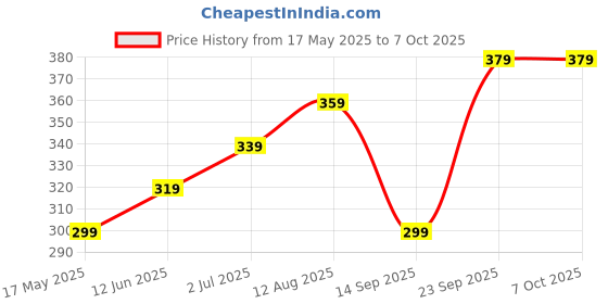 amazon.in STRAUSS Maxis Pro Nylon Shuttlecock (Pack of 6) | Stable Flight, Fast Recovery & Near Feather Shuttle Performance | Medium Speed, Durable & Less Frequent Replacement, Yellow Price History Graph from 17 May 2025 to 6 Oct 2025