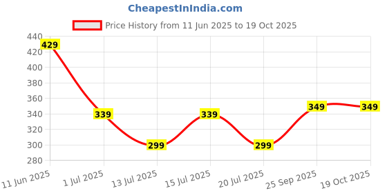 amazon.in Strauss Moto Push-Up Bar, Pair |Non-Slip, Sturdy Exercise Equipment for Home or Gym Workout |Ideal for Upper Body Strength Training, Muscle Building, Push-Ups & Planks | Portable Gym Equipment,(Black) strauss Price History Graph from 11 Jun 2025 to 17 Oct 2025