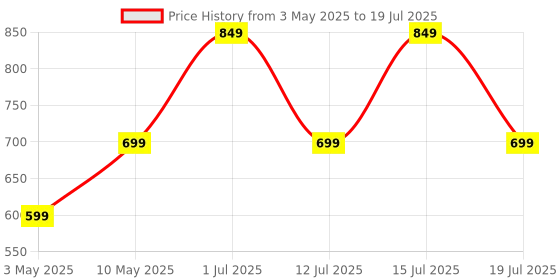 amazon.in Strauss Multipurpose (16 in 1) function Push Up Board/Bars/Stand with Multiple Modes | Calisthenics,Gym and Excersing Equipment | Chest,Muscle,Triceps,Shoulders Workout | Both for Men and Women, Black Price History Graph from 3 May 2025 to 15 Jul 2025