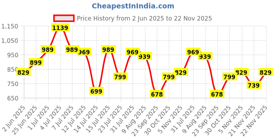 amazon.in Strauss Natural Latex Resistance Loop Bands | Smell-Free & Skin Friendly | Useful for HIPS, Arms & Legs Workouts. Tear Resistant & Anti-Slip | Theraband for Fitness & Toning (Pack of 2) Price History Graph from 2 Jun 2025 to 22 Nov 2025