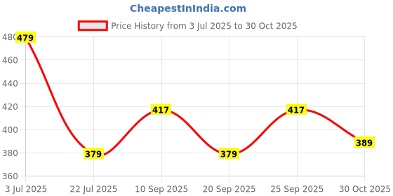 amazon.in Strauss Neck Support Stretcher | Cervical Pillow | Cervical Traction Device for Relieve in Headache, Muscle Tension, Neck Pain, Shoulder Pain & Spine Alignment | Acupressure Chiropractic Pillow,(Blue) Price History Graph from 3 Jul 2025 to 30 Oct 2025