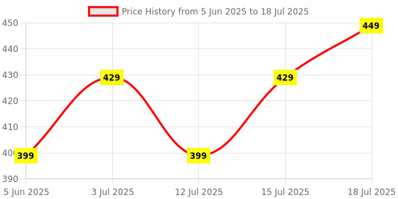 amazon.in STRAUSS Nylon Shuttlecock Set | Stable Flight, Fast Recovery & Near Feather Shuttlecock Performance | Shuttle Cock with Medium Speed, Durable & Less Frequent Replacement | Pack of 6 Shuttle Cocks Price History Graph from 5 Jun 2025 to 18 Jul 2025