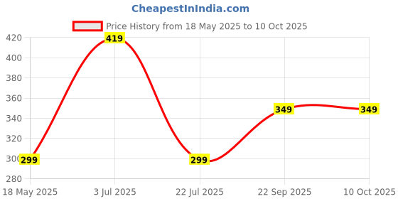 amazon.in STRAUSS Official Football Size 3 |Professional Match Ball for Indoor & Outdoor Games & Training for Kids & Adults | Granular Texture with High-Performance Grained Surface, (Red) Price History Graph from 18 May 2025 to 10 Oct 2025