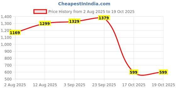 amazon.in Strauss Pace-7000 Full Graphite Badminton Racquet with Carry Bag| Lightweight 90g| High-Performance Racket for Professionals and Beginners| Enhanced Grip Handle |Pack of 1,(Red Strung) Price History Graph from 2 Aug 2025 to 19 Oct 2025