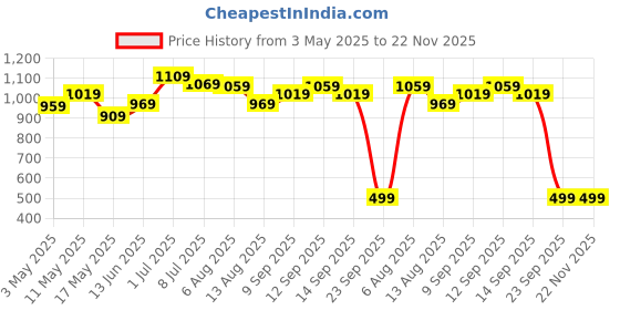 amazon.in Strauss Protective Gear Set with Adjustable Ring for Kids Price History Graph from 3 May 2025 to 21 Nov 2025