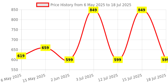 amazon.in Strauss Push-Up Bar, Pair | Comes with PVC Bracket for Non-Slip & Sturdy Exercise at Home or Gym | Padded and Angled Grip Push-Up Stands for Men & Women Exercise, (Black) strauss Price History Graph from 6 May 2025 to 15 Jul 2025