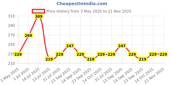 amazon.in STRAUSS Saddle Seat Cover with Anti-Slip Granules & Soft, Thick Padding | Superior Comfort, Breathable Design | Comes with Adjustable Rope Straps & Fits All Cycles, (Black) strauss Price History Graph from 3 May 2025 to 21 Nov 2025