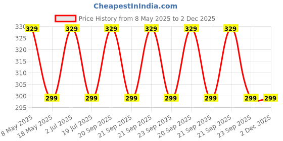 amazon.in Strauss Silicone Gel Seat Cover with Anti-Slip Granules & Soft, Thick Padding | Superior Comfort, Breathable Design | Comes with Adjustable Rope Straps & Fits All Cycles, (Black) Price History Graph from 8 May 2025 to 2 Dec 2025