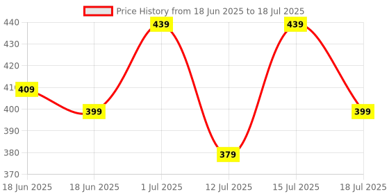 amazon.in Strauss Smash Hit-22 Nylon Shuttlecock (Pack of 6) | Stable Flight, Fast Recovery & Near Feather Shuttle Performance | Medium Speed, Durable & Less Frequent Replacement (Yellow) Price History Graph from 18 Jun 2025 to 15 Jul 2025