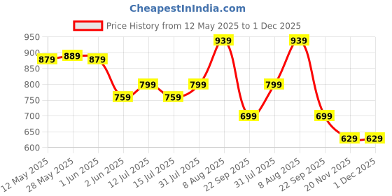 amazon.in STRAUSS Spark Stainless-Steel Bottle, Rubber Finish, 750 ml, (Black), (Pack of 2) strauss Price History Graph from 12 May 2025 to 30 Nov 2025