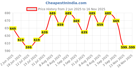 amazon.in STRAUSS Spark Stainless Steel Water Bottle, Metal Finish | Sipper Bottle | Gym Bottle | Pack of 2(Black) Price History Graph from 2 Jun 2025 to 15 Nov 2025