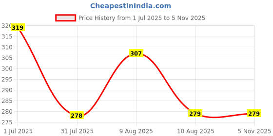amazon.in STRAUSS Spider Gym Shaker Bottle | Shakers for Protein Shake with 2 Storage Compartment | Leakproof Gym Protein Shaker for Post and Pre-Workout Drink | 100% BPA Free (500 ML, Pack of 1,Red) strauss Price History Graph from 1 Jul 2025 to 3 Nov 2025