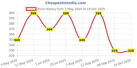amazon.in STRAUSS - ST-1509 Thumb Support with Wrist Wrap, Free Size, (Black) strauss Price History Graph from 3 May 2025 to 13 Oct 2025