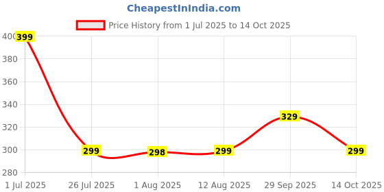 amazon.in strauss STRAUSS: Resistance Band for Pull up and Chin Ups strauss Price History Graph from 1 Jul 2025 to 14 Oct 2025