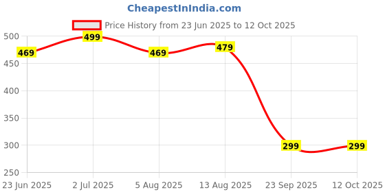 amazon.in Strauss Stretch-Back Gym Gloves with Leather Palm, (Medium) strauss Price History Graph from 23 Jun 2025 to 12 Oct 2025