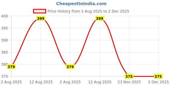 amazon.in STRAUSS Swimming Kick Board | Floating Board for Swimming Pool Training Aid Exercise Equipment | Swimming Accessories for Adults and Kids | Swimming Float Pad for Beginners,(Blue) Price History Graph from 2 Aug 2025 to 2 Dec 2025