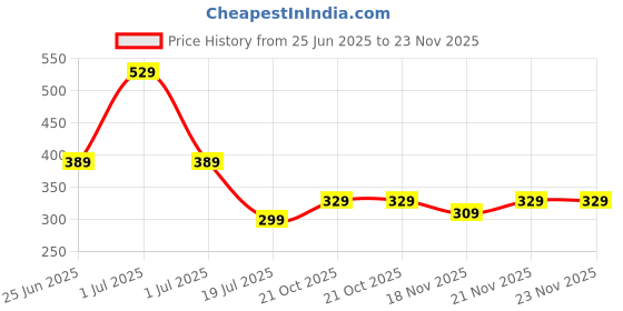 amazon.in strauss Swimming Shorts for Men Adult | Swimming Trunks for Men & Boys | Easily Adjustable, Breathable & Quick Drying Shorts strauss Price History Graph from 25 Jun 2025 to 23 Nov 2025