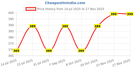amazon.in strauss Swimming Shorts for Men Adult | Swimming Trunks for Men & Boys | Easily Adjustable, Breathable & Quick Drying Shorts strauss Price History Graph from 14 Jul 2025 to 23 Nov 2025