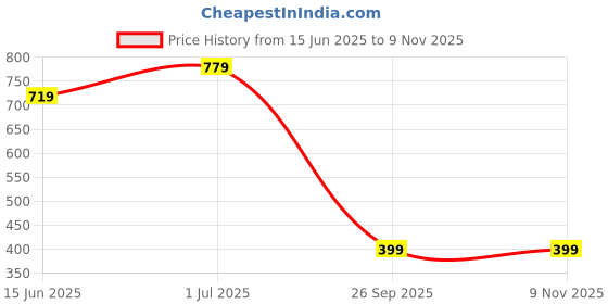 amazon.in Strauss TPE Eco-friendly Yoga Mat with Carry Bag |Anti-Slip Exercise & Fitness Yoga Mat for Men & Women|Home & Gym Mat for Workout, Yoga,Pilates & Floor Exercises| 4mm, Green Price History Graph from 15 Jun 2025 to 9 Nov 2025