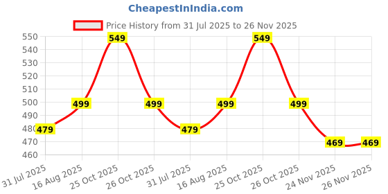 amazon.in Strauss Tummy Twister | Tummy Trimmer, Abs Roller & Shaper for Women & Men | Exercise Machine with Non-Slip Surface | Ideal Equipment for Home Workouts (Blue) Price History Graph from 31 Jul 2025 to 26 Nov 2025