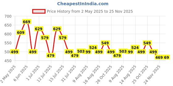 amazon.in Strauss Tummy Twister | Tummy Trimmer, Abs Roller & Shaper for Women & Men | Exercise Machine with Non-Slip Surface | Ideal Equipment for Home Workouts (Pink) strauss Price History Graph from 2 May 2025 to 24 Nov 2025