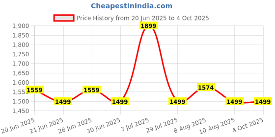 amazon.in Strauss Veloguard Cycling Helmet | Light Weight with Superior Ventilation | Mountain, Road Bike & Skating Helmet with Adjustable Size | LED Safety Backlight | Ideal for Adults and Kids,(White) Price History Graph from 20 Jun 2025 to 4 Oct 2025