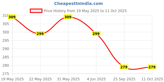 amazon.in Strauss Wrist Support, Single (Free Size, Black), (Pack of 2) strauss Price History Graph from 19 May 2025 to 11 Oct 2025