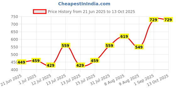 amazon.in Strauss Yoga Block (Navy) and Yoga Block (Navy) Price History Graph from 21 Jun 2025 to 13 Oct 2025